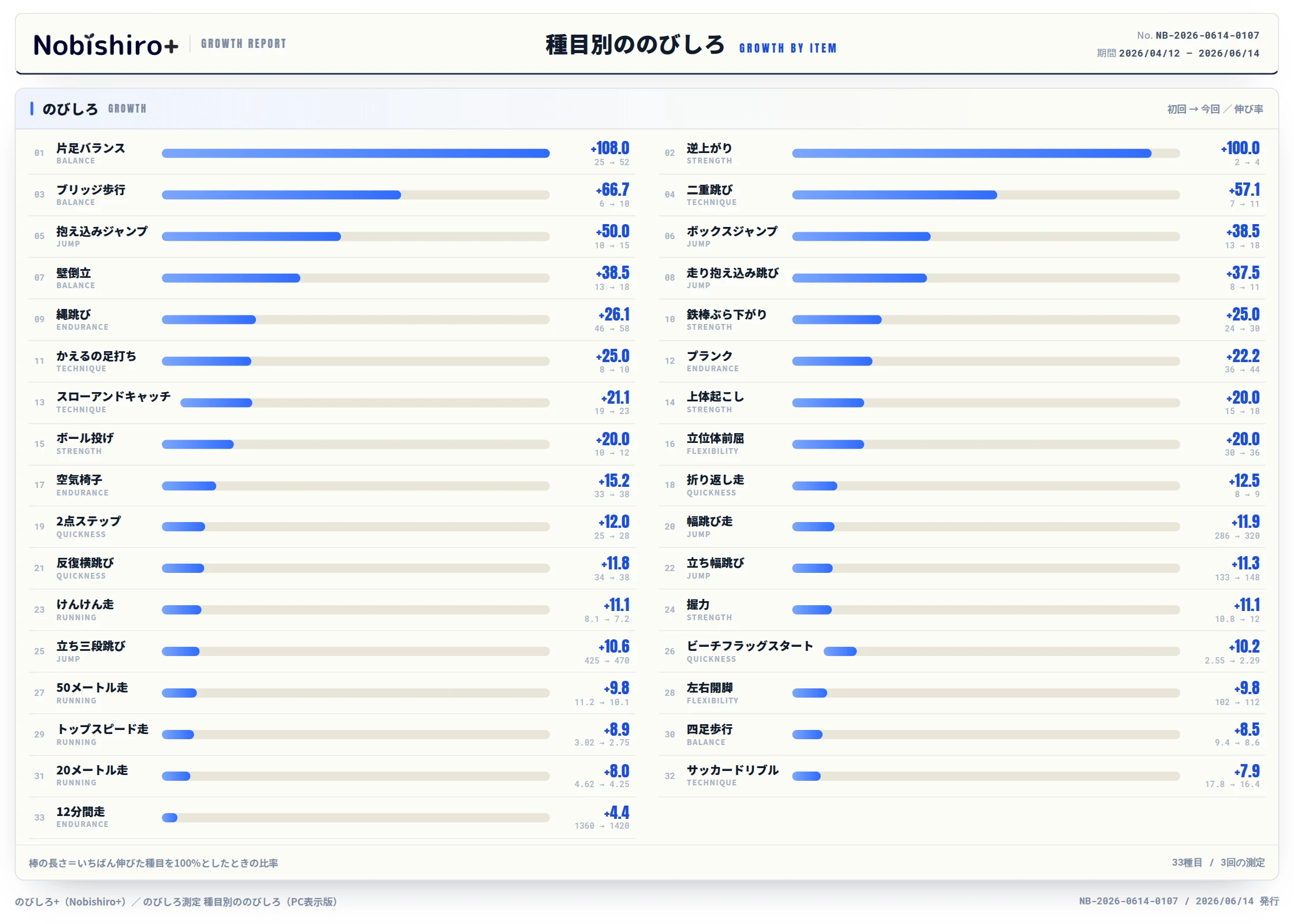 種目別ののびしろ。初回から今回までにどれだけ伸びたかを、種目ごとの横棒と伸び率で並べた表